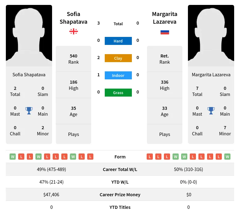 Shapatava Lazareva H2h Summary Stats 24th April 2024