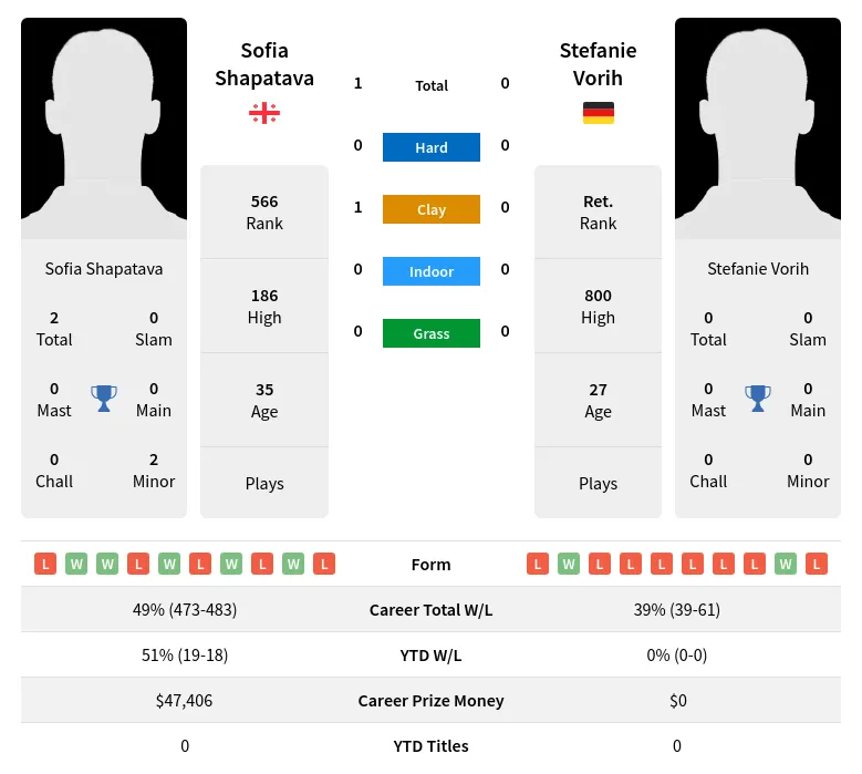Shapatava Vorih H2h Summary Stats 17th April 2024