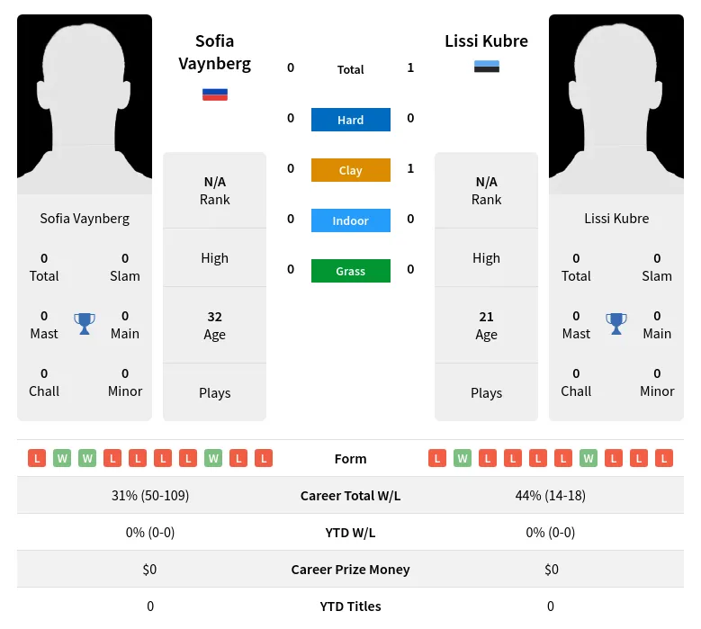 Kubre Vaynberg H2h Summary Stats 17th April 2024