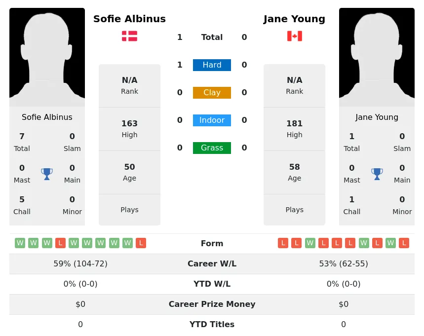 Albinus Young H2h Summary Stats 2nd July 2024