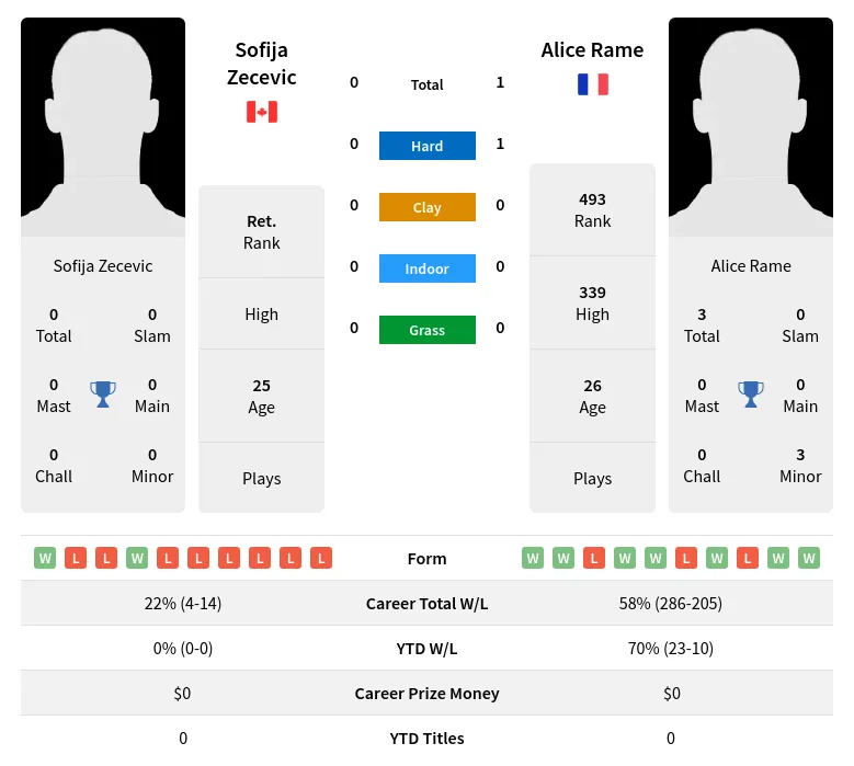 Zecevic Rame H2h Summary Stats 18th April 2024