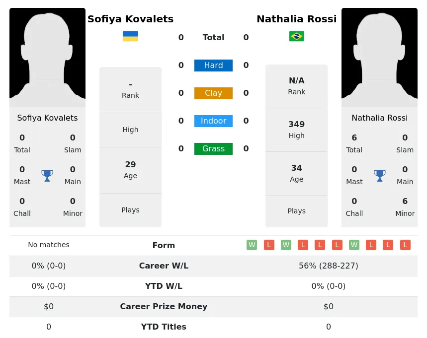 Kovalets Rossi H2h Summary Stats 20th April 2024