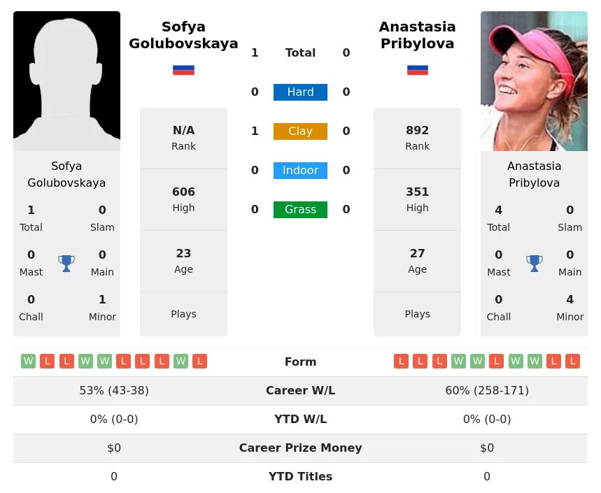 Golubovskaya Pribylova H2h Summary Stats 18th April 2024