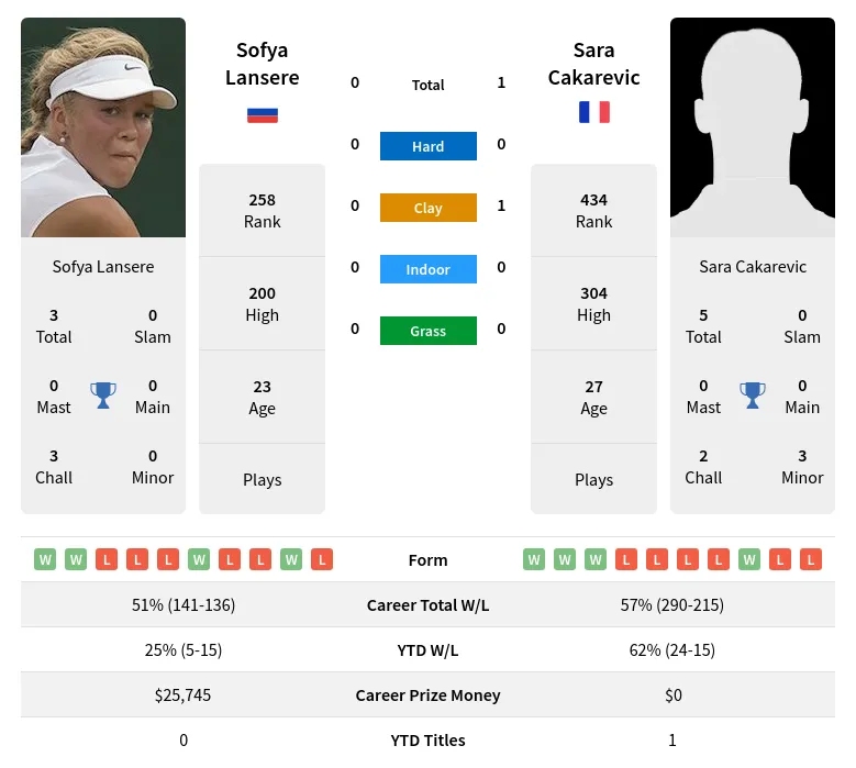 Lansere Cakarevic H2h Summary Stats 19th April 2024