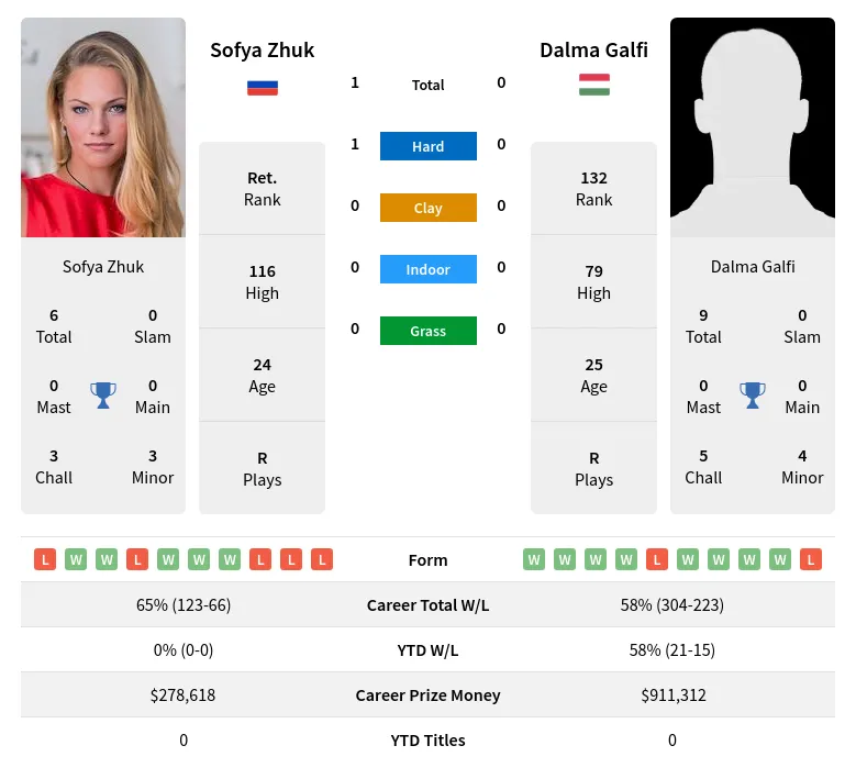 Zhuk Galfi H2h Summary Stats 17th April 2024