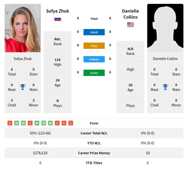 Zhuk Collins H2h Summary Stats 19th April 2024