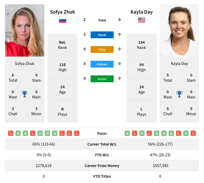 Zhuk Day H2h Summary Stats 23rd April 2024