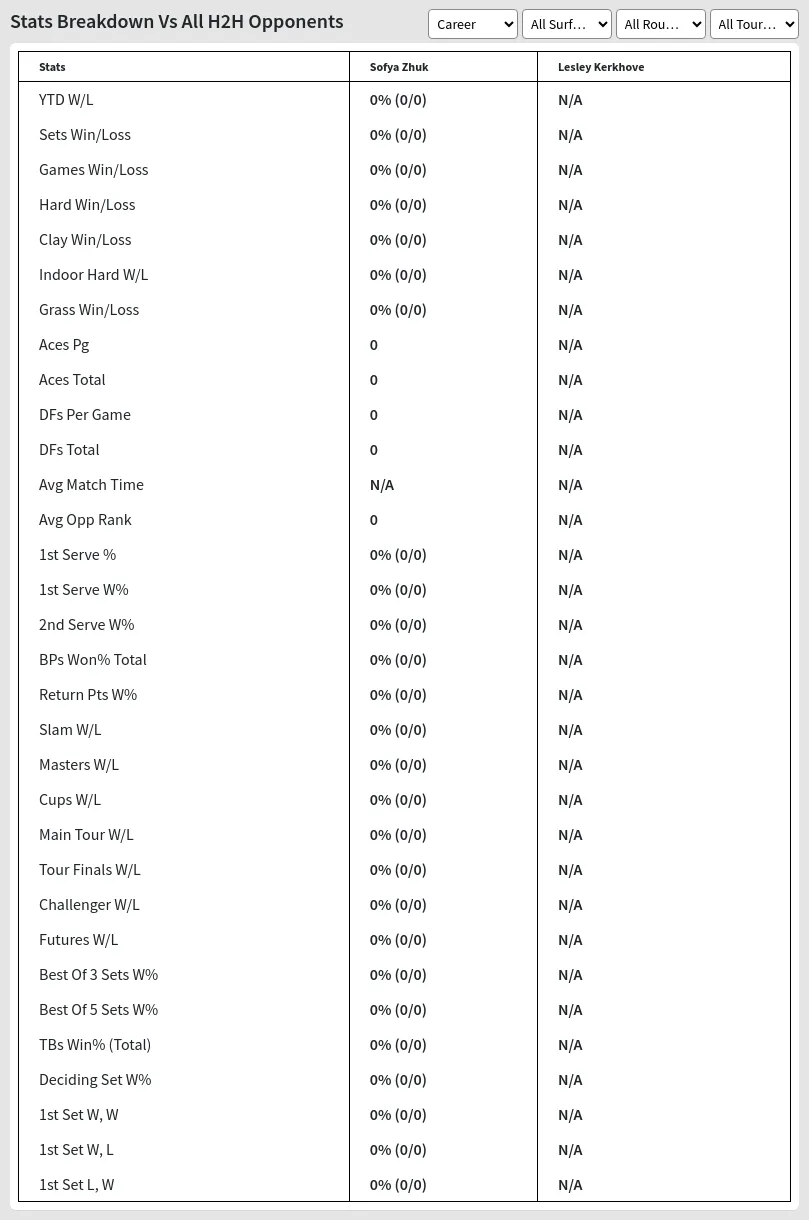 Sofya Zhuk Lesley Kerkhove Prediction Stats 