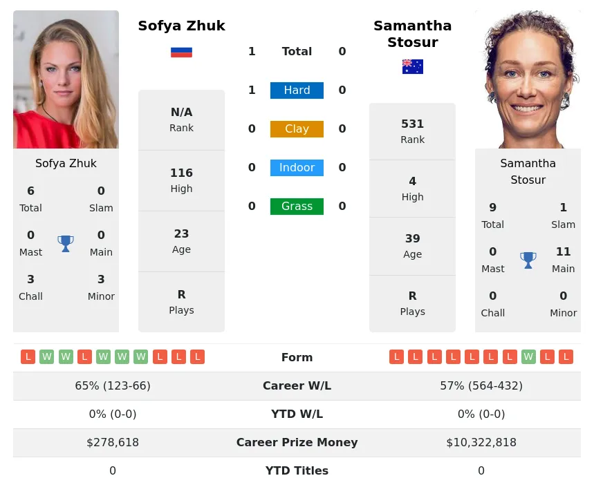 Stosur Zhuk H2h Summary Stats 29th March 2024