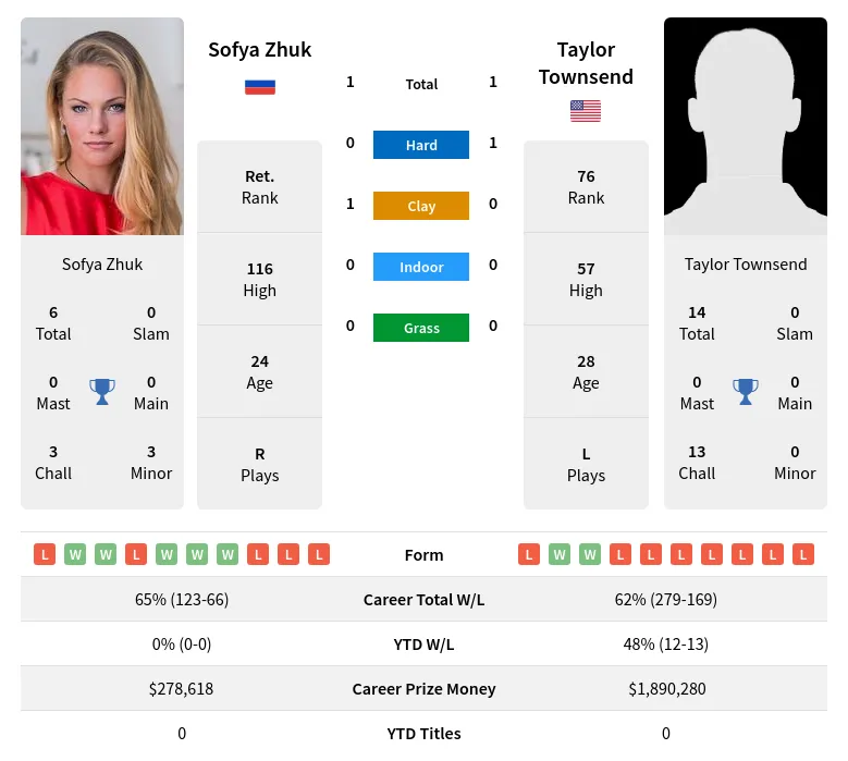 Zhuk Townsend H2h Summary Stats 24th April 2024