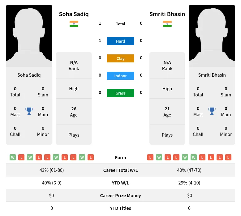 Bhasin Sadiq H2h Summary Stats 3rd July 2024