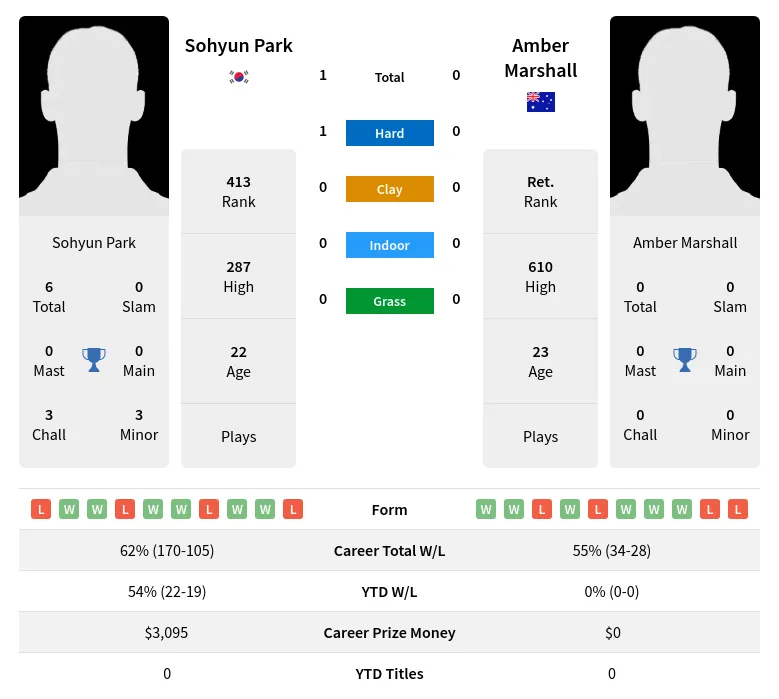 Park Marshall H2h Summary Stats 23rd April 2024