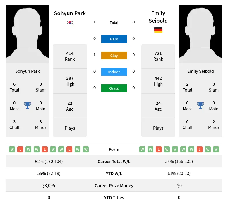 Park Seibold H2h Summary Stats 19th April 2024