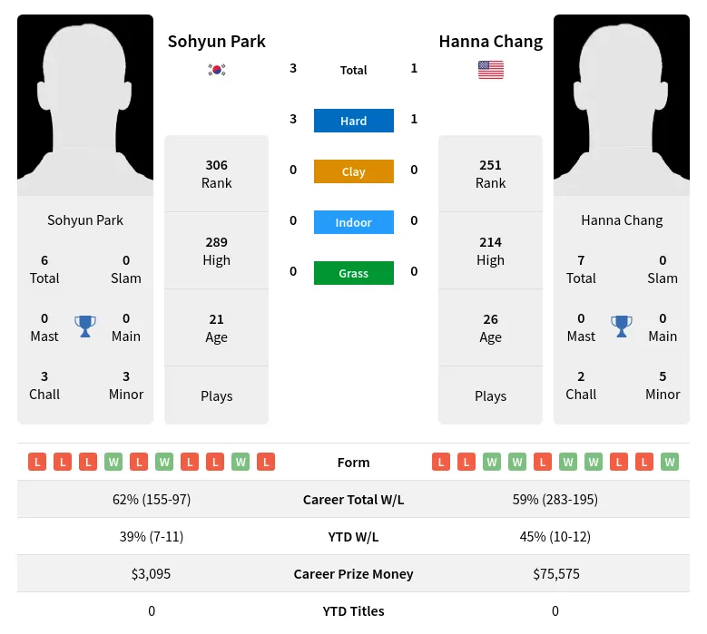 Chang Park H2h Summary Stats 16th May 2024