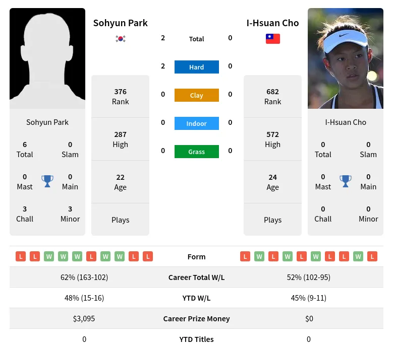 Cho Park H2h Summary Stats 26th June 2024