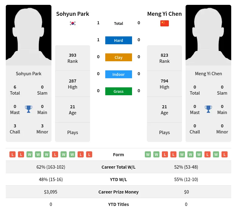 Park Chen H2h Summary Stats 23rd June 2024