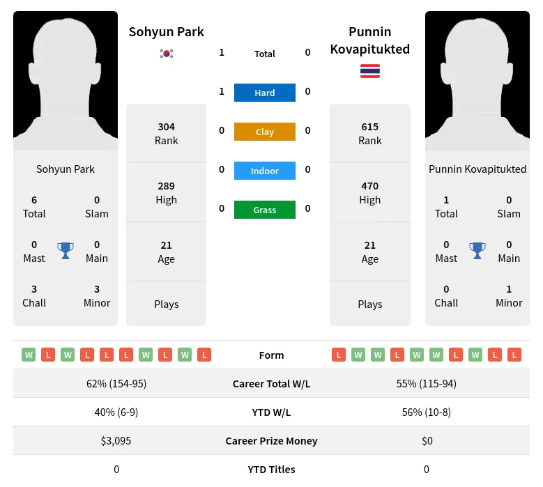 Park Kovapitukted H2h Summary Stats 29th March 2024