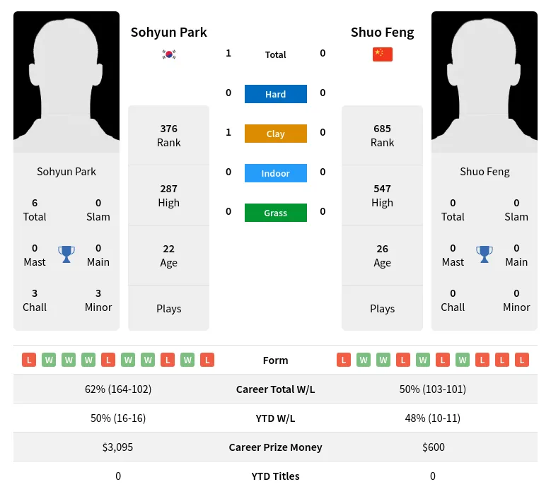 Park Feng H2h Summary Stats 25th June 2024