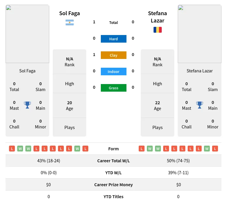 Faga Lazar H2h Summary Stats 25th June 2024