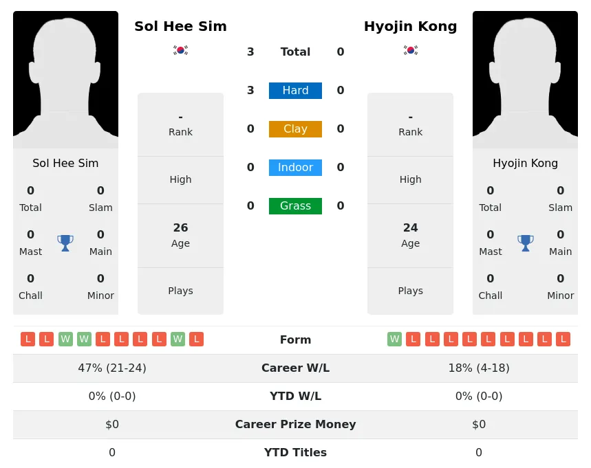 Sim Kong H2h Summary Stats 16th April 2024