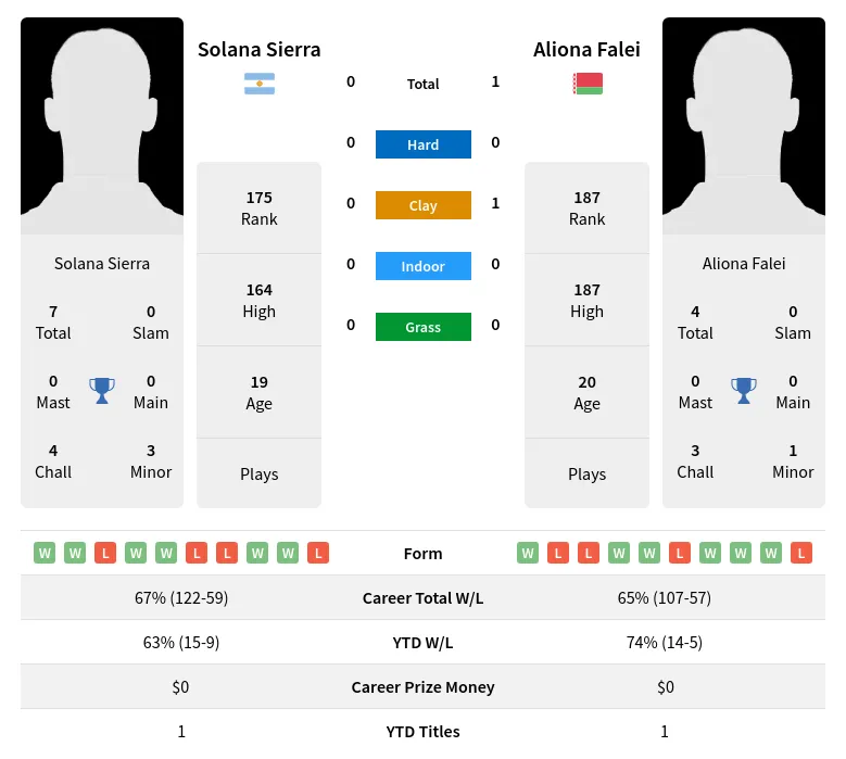 Falei Sierra H2h Summary Stats 19th April 2024