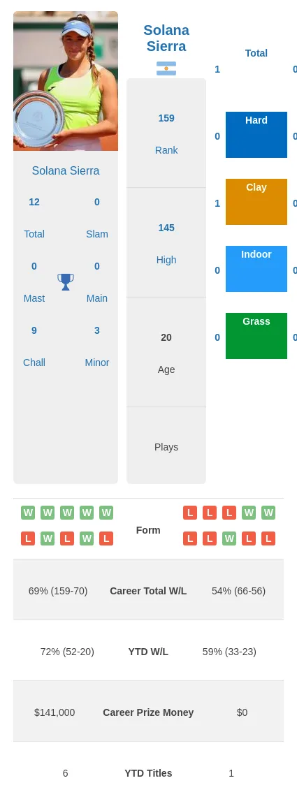 Sierra Bartashevich H2h Summary Stats 19th April 2024