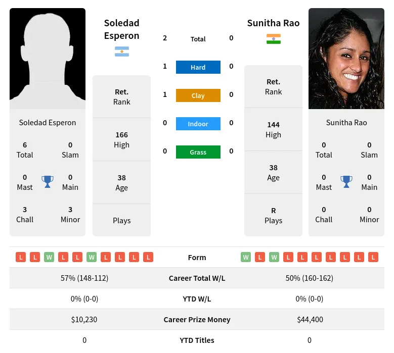 Esperon Rao H2h Summary Stats 24th April 2024