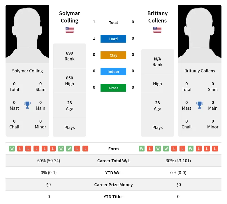 Colling Collens H2h Summary Stats 16th April 2024