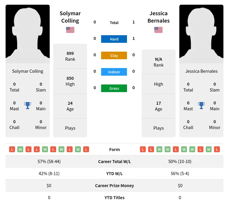 Bernales Colling H2h Summary Stats 3rd July 2024