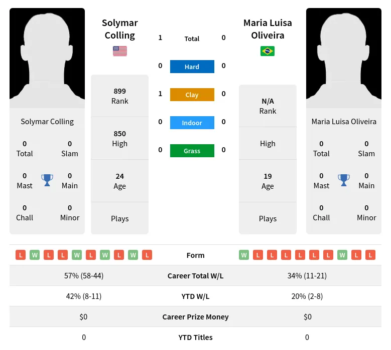 Colling Oliveira H2h Summary Stats 5th July 2024