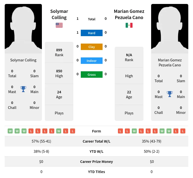 Colling Cano H2h Summary Stats 20th April 2024