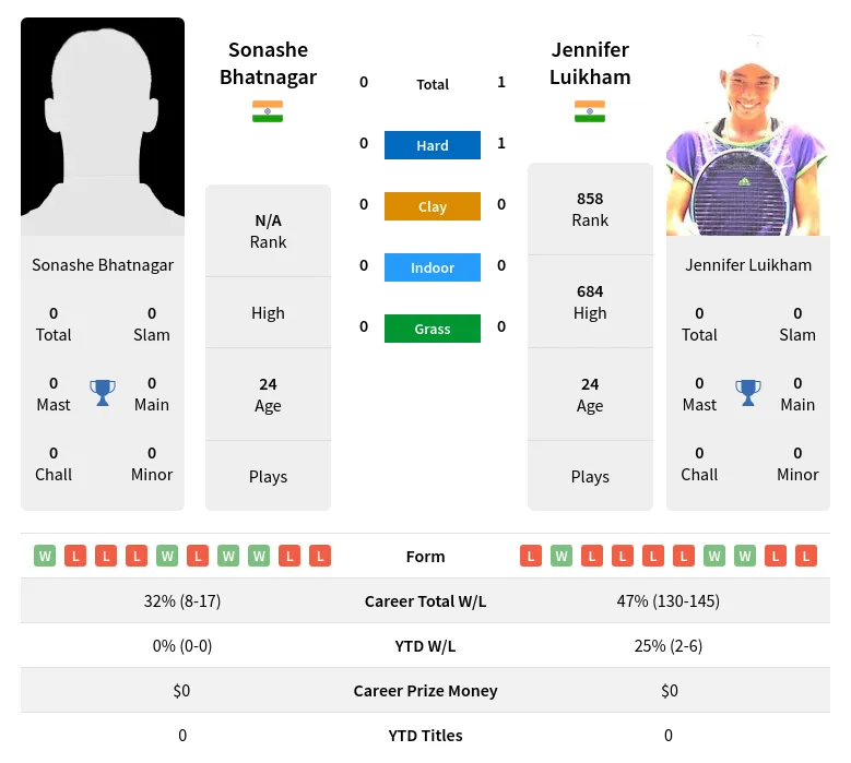 Luikham Bhatnagar H2h Summary Stats 24th April 2024