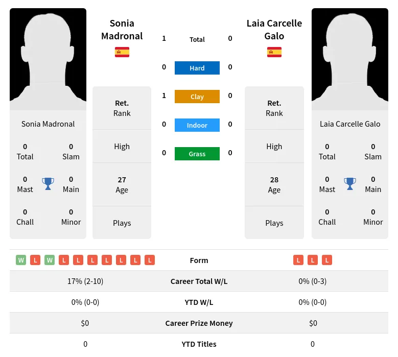 Madronal Galo H2h Summary Stats 26th June 2024