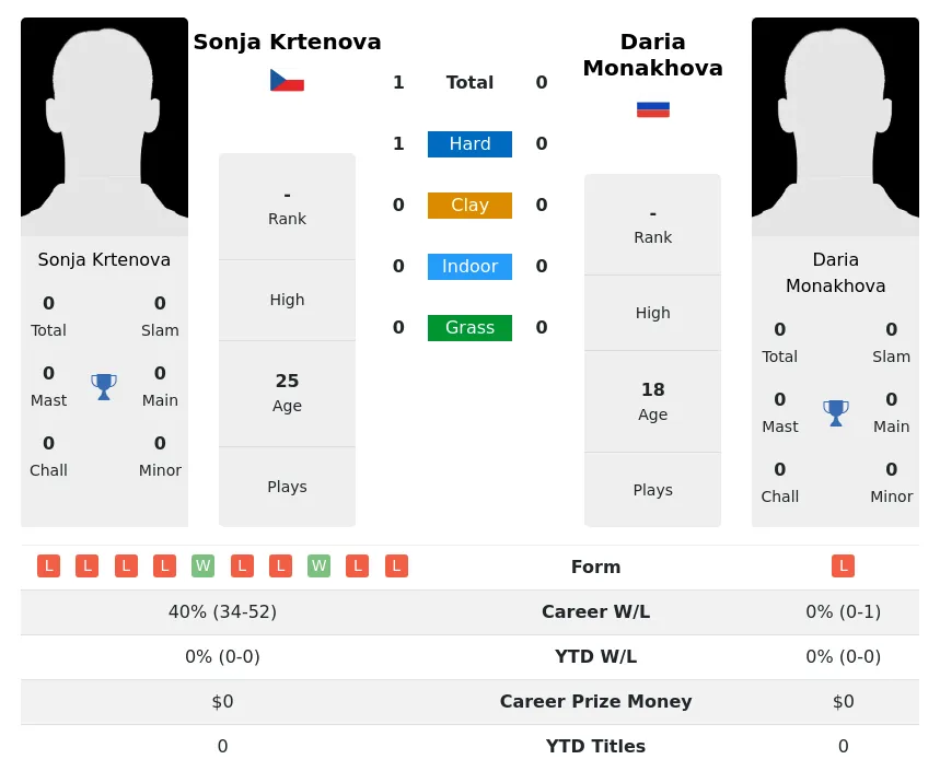 Krtenova Monakhova H2h Summary Stats 1st July 2024