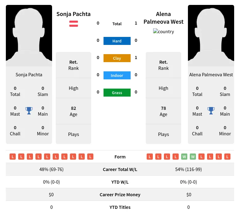 Pachta West H2h Summary Stats 3rd July 2024