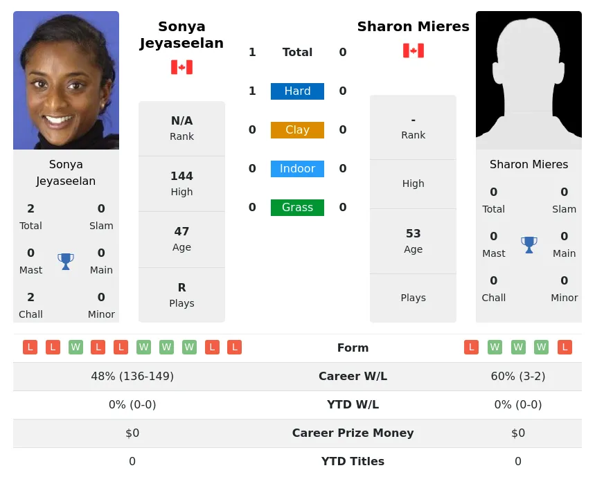 Jeyaseelan Mieres H2h Summary Stats 2nd July 2024