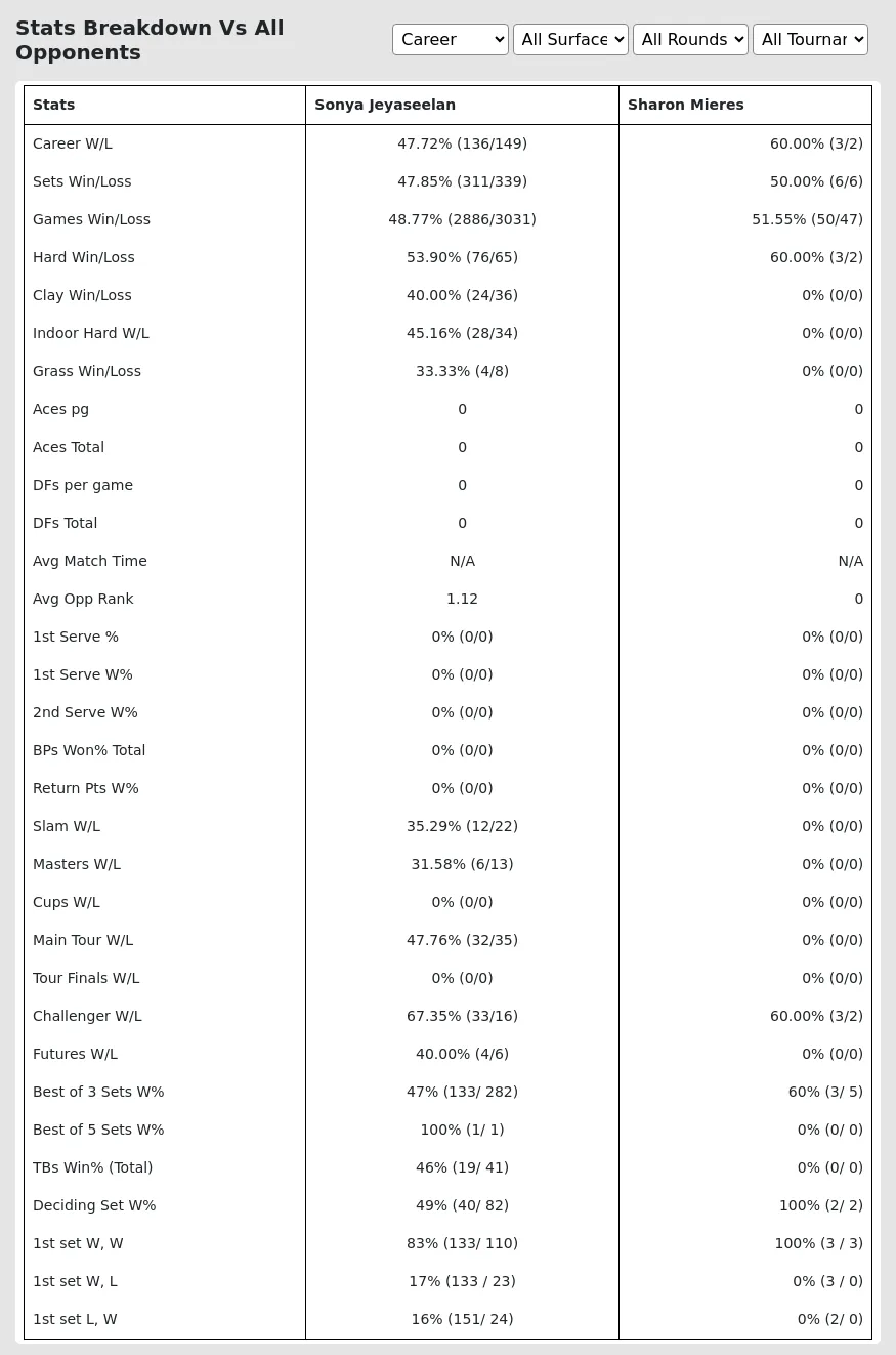 Sonya Jeyaseelan Sharon Mieres Prediction Stats 