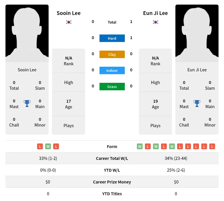 Lee Lee H2h Summary Stats 29th June 2024