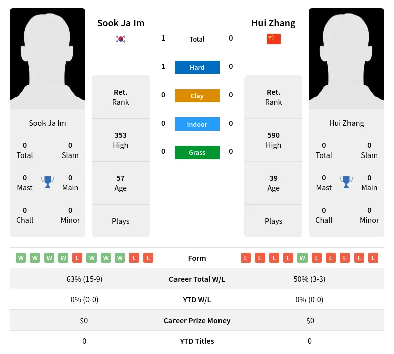 Im Zhang H2h Summary Stats 2nd July 2024