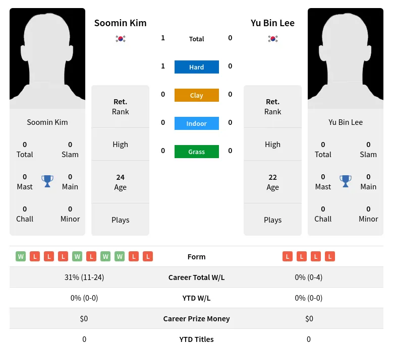 Kim Lee H2h Summary Stats 26th June 2024