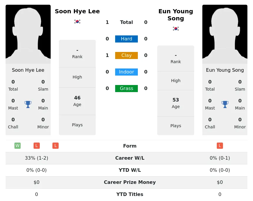 Lee Song H2h Summary Stats 2nd July 2024