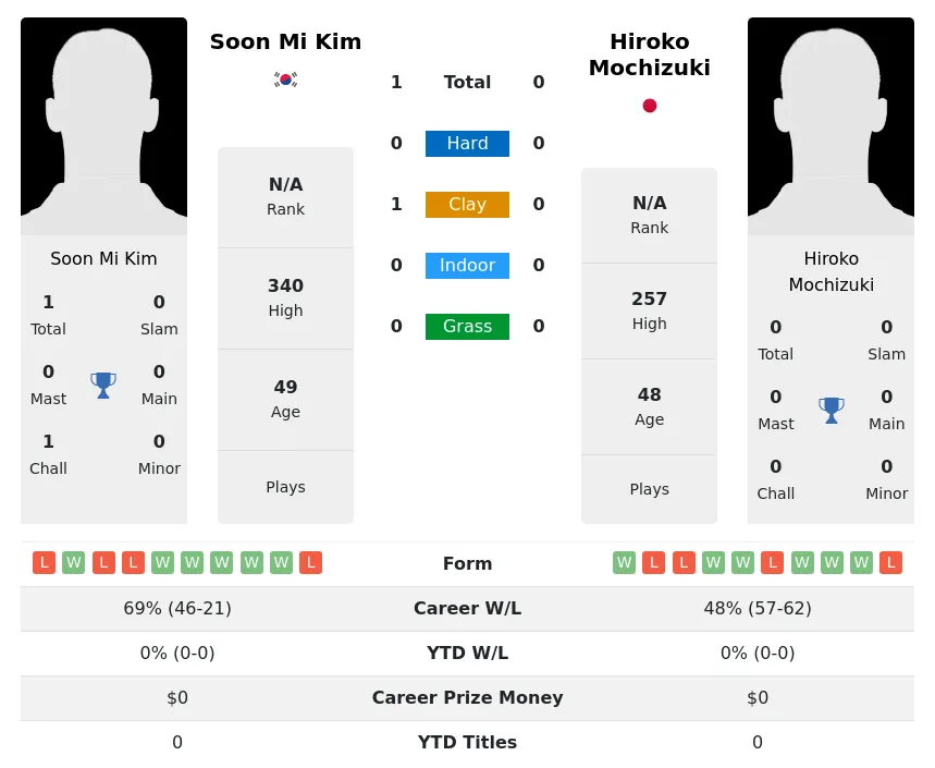 Kim Mochizuki H2h Summary Stats 2nd July 2024