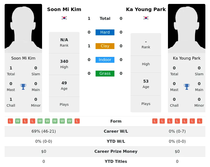 Kim Park H2h Summary Stats 30th June 2024
