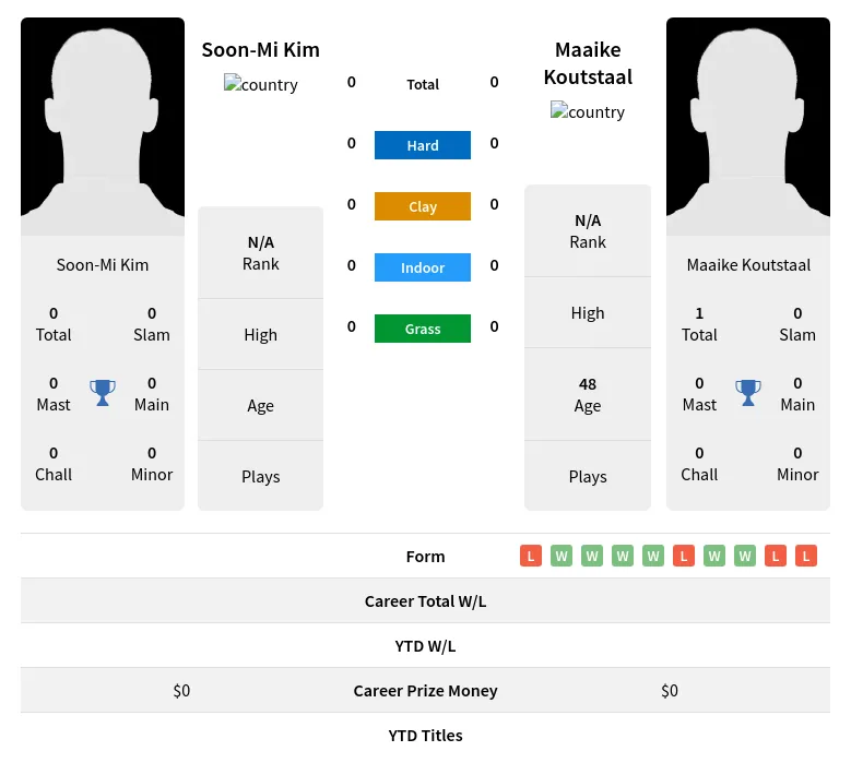 Kim Koutstaal H2h Summary Stats 30th June 2024