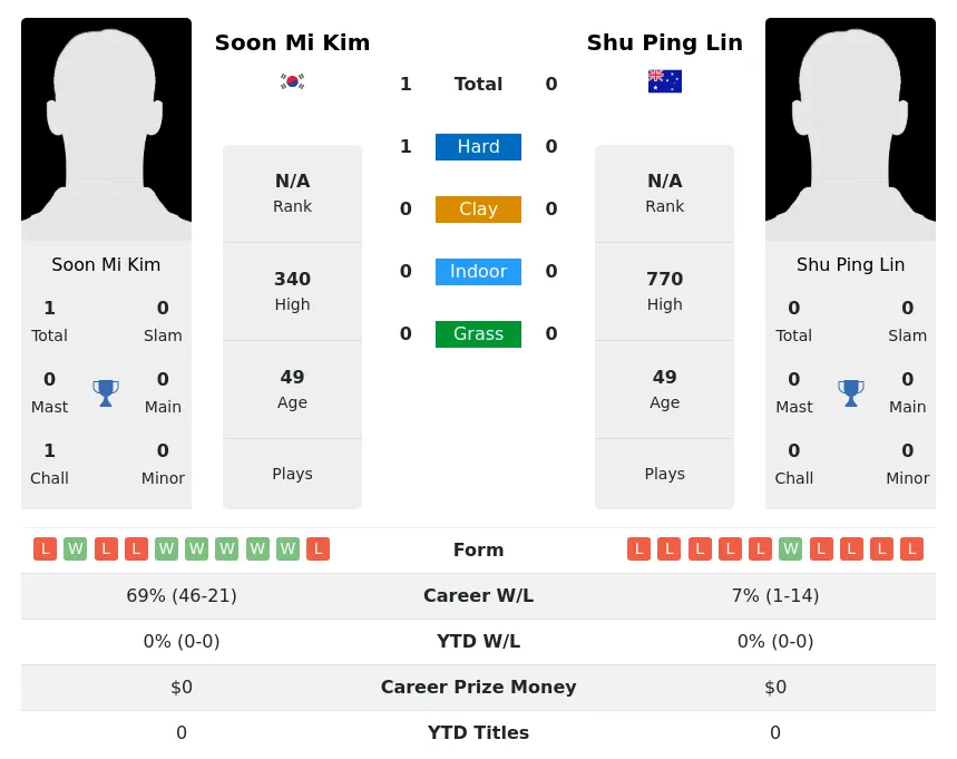 Kim Lin H2h Summary Stats 2nd July 2024