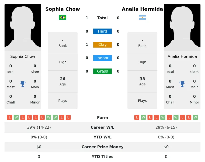 Chow Hermida H2h Summary Stats 1st July 2024