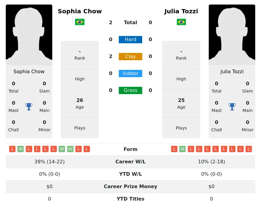 Chow Tozzi H2h Summary Stats 30th June 2024