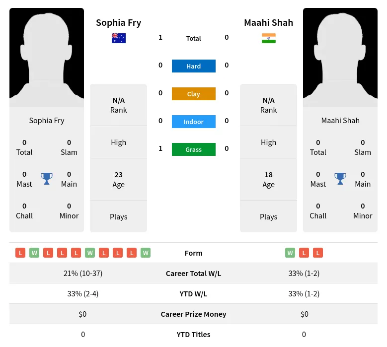 Fry Shah H2h Summary Stats 30th June 2024