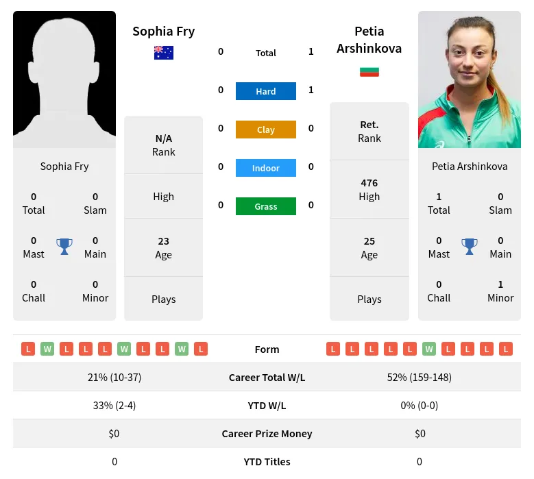 Arshinkova Fry H2h Summary Stats 19th April 2024