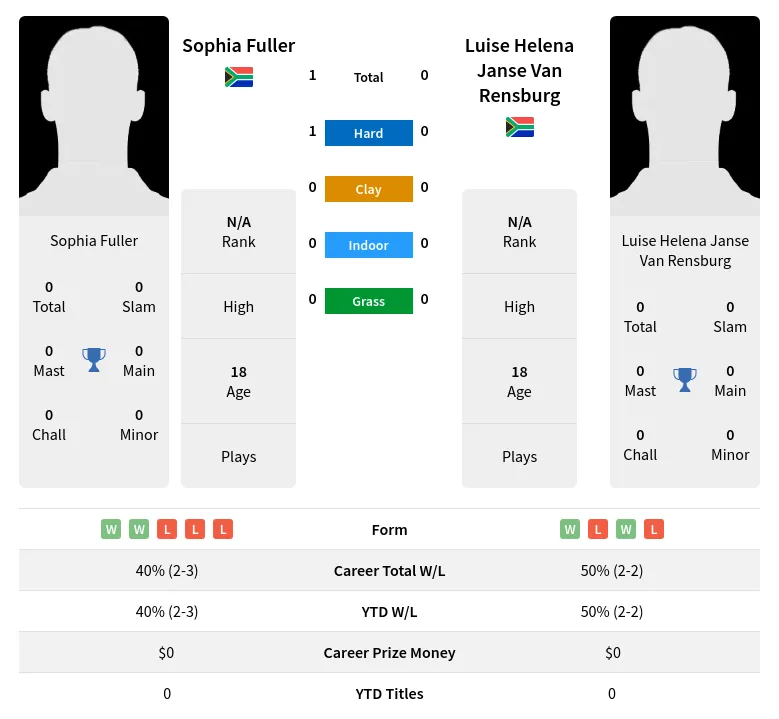 Fuller Rensburg H2h Summary Stats 2nd July 2024